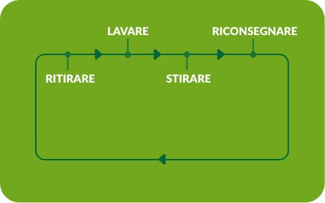 La logistica del lavanolo ospedaliero: ritirare, lavare, stirare, riconsegnare